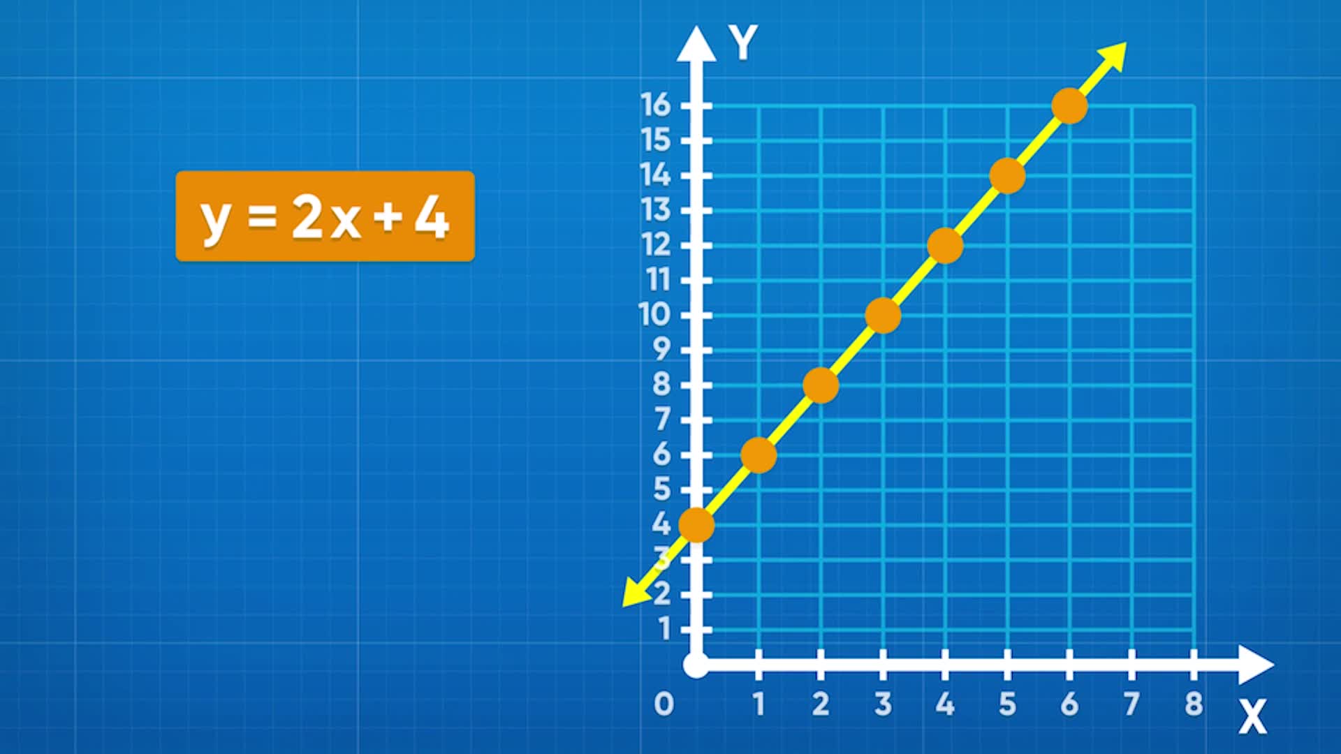 Graphing Linear Equations